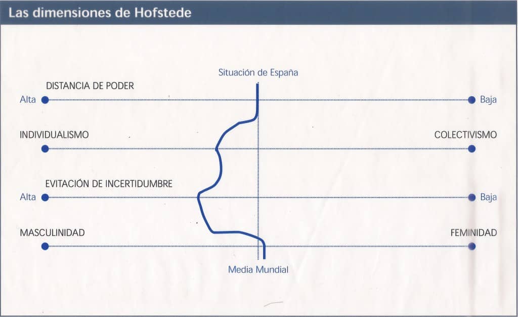 Las dimensiones de Hofstede en IBM