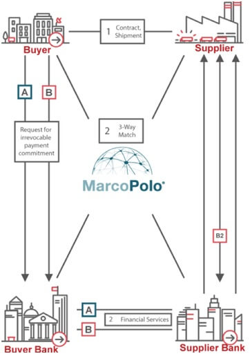 Blockchain applied to foreign trade. Changes in operations. Do you dream of creating an international sales network?