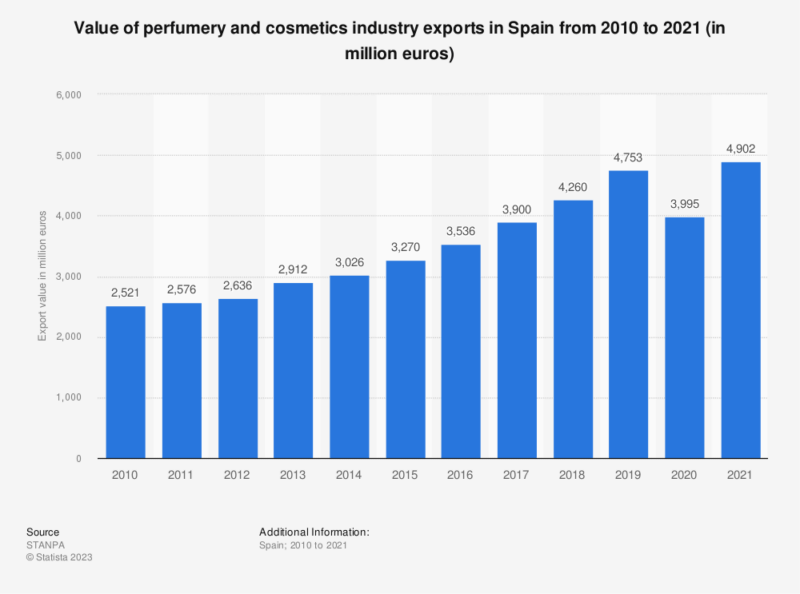 Quali paesi importano più cosmetici spagnoli nel 2023? Oftex Empresa Consultora de Exportación