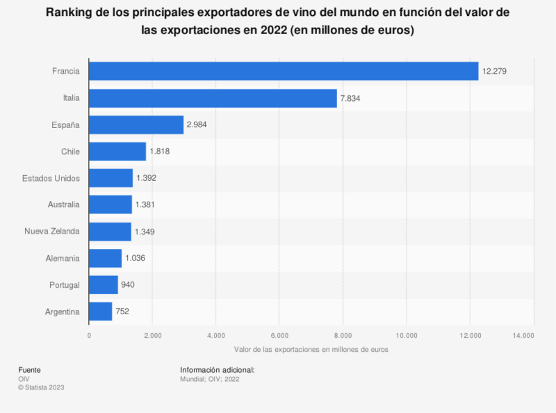 Principali importatori di vino spagnolo nel 2023 Oftex Empresa Consultora de Exportación