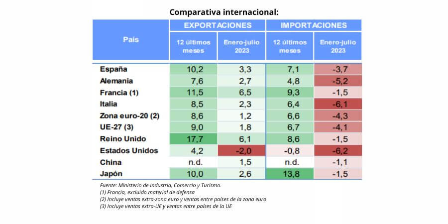 Cuadro comparativa por países