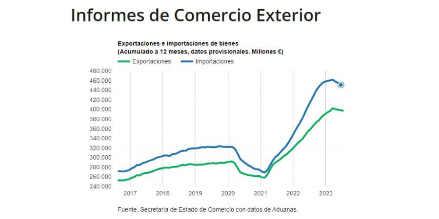 Aumentan un 3.3% las exportaciones españolas