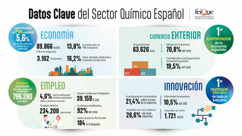 infografia sector químico