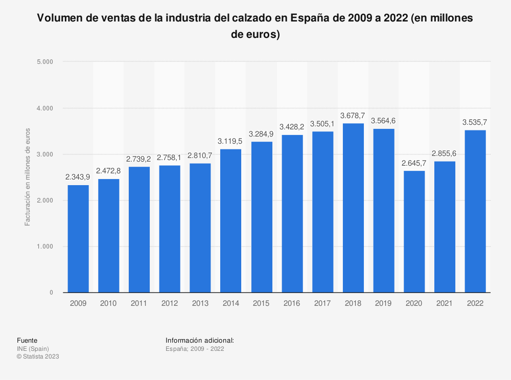 Estadísticas con volumen de ventas