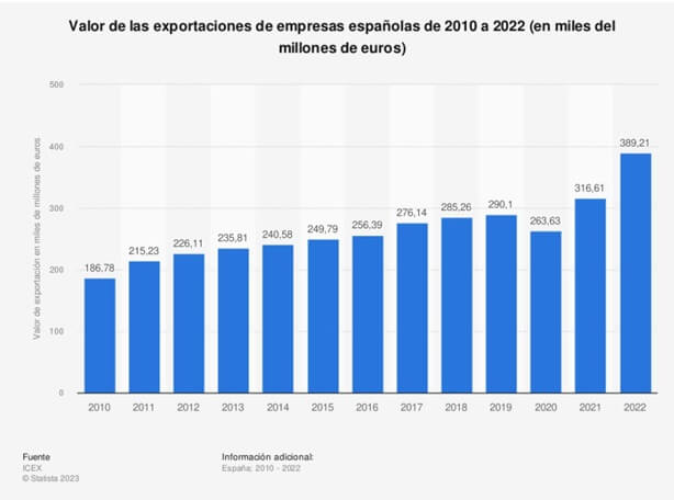 exportación en 2023