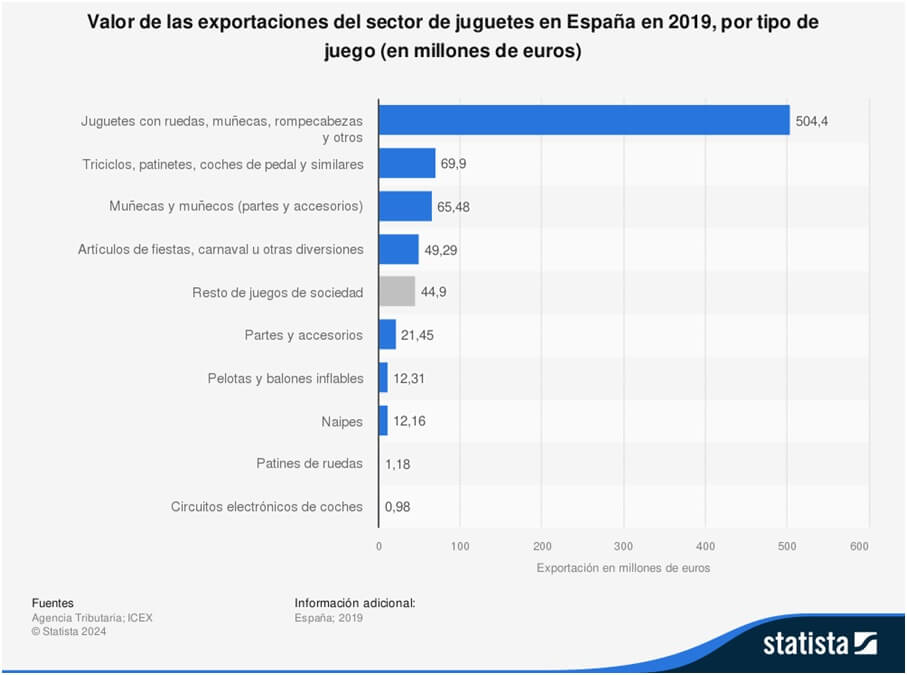 Exportaciones en el Sector Juguetero en España Oftex Empresa Consultora de Exportación