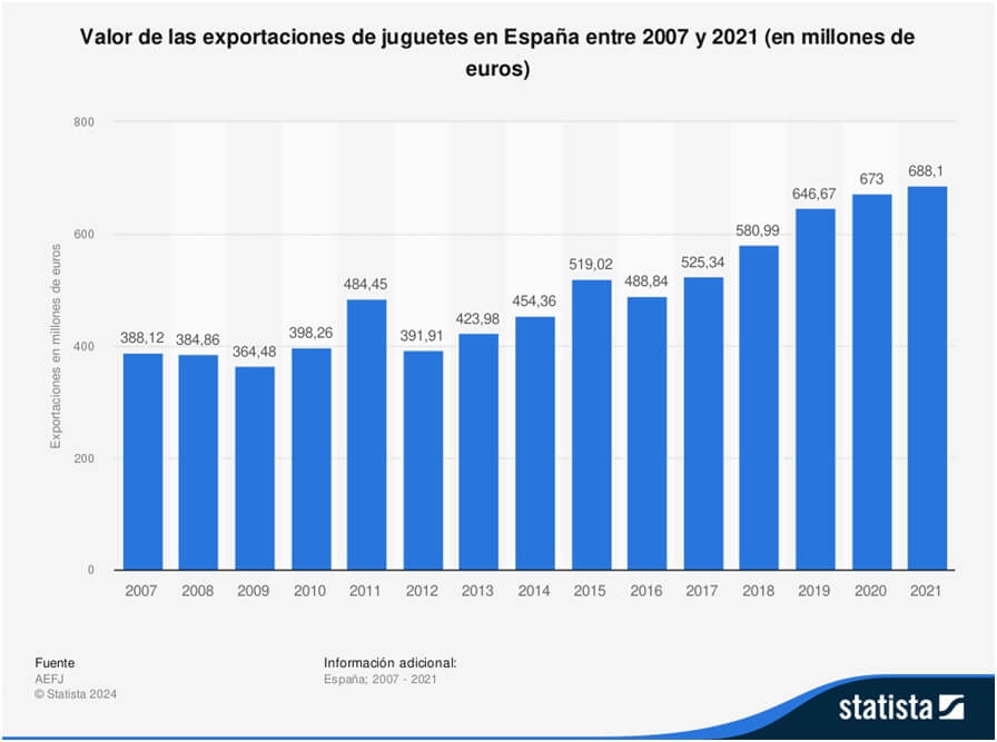 Exportaciones en el Sector Juguetero en España Oftex Empresa Consultora de Exportación