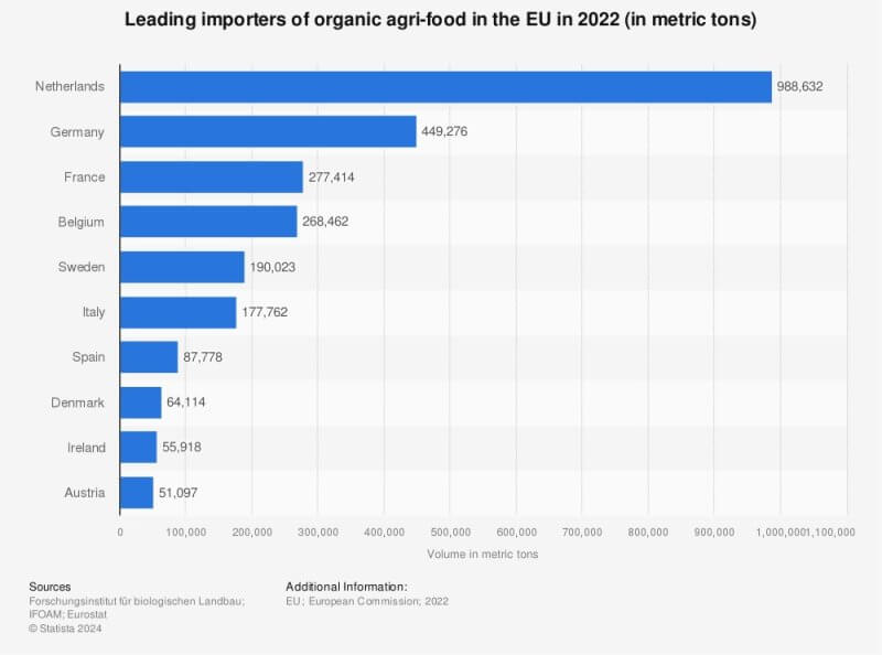 Análisis del mercado de alimentos orgánicos en Europa Oftex Empresa Consultora de Exportación