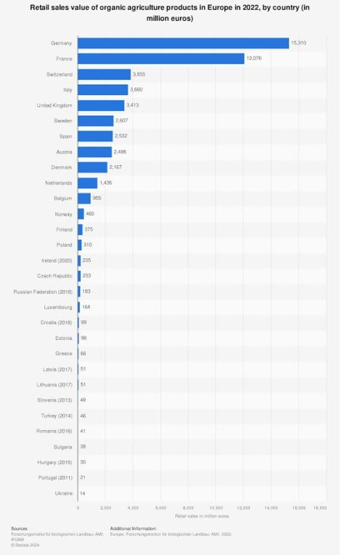 Alimentos orgánicos Europa 