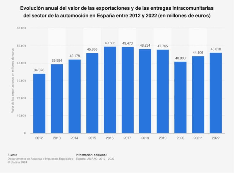 Exportaciones en el Sector de la Automoción en España 2024 Oftex Empresa Consultora de Exportación