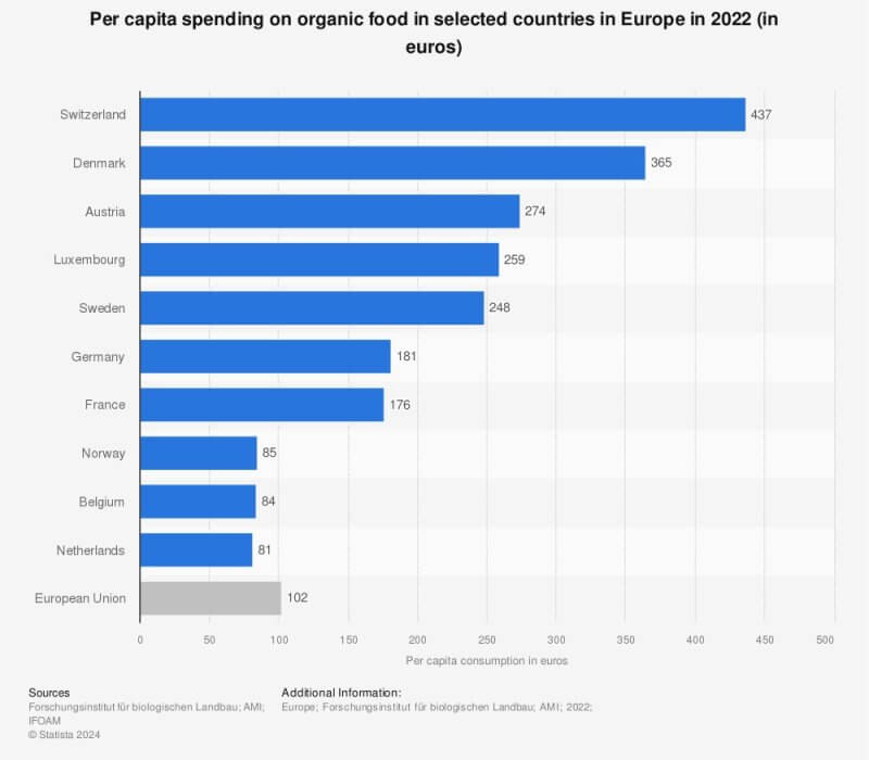 gasto per cápita en alimentos orgánicos