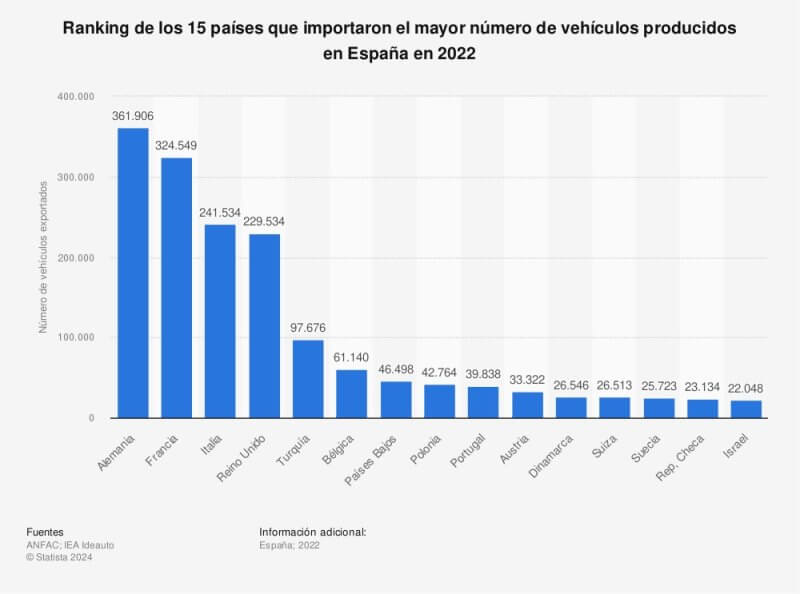 Exportaciones en el Sector de la Automoción en España 2024 Oftex Empresa Consultora de Exportación