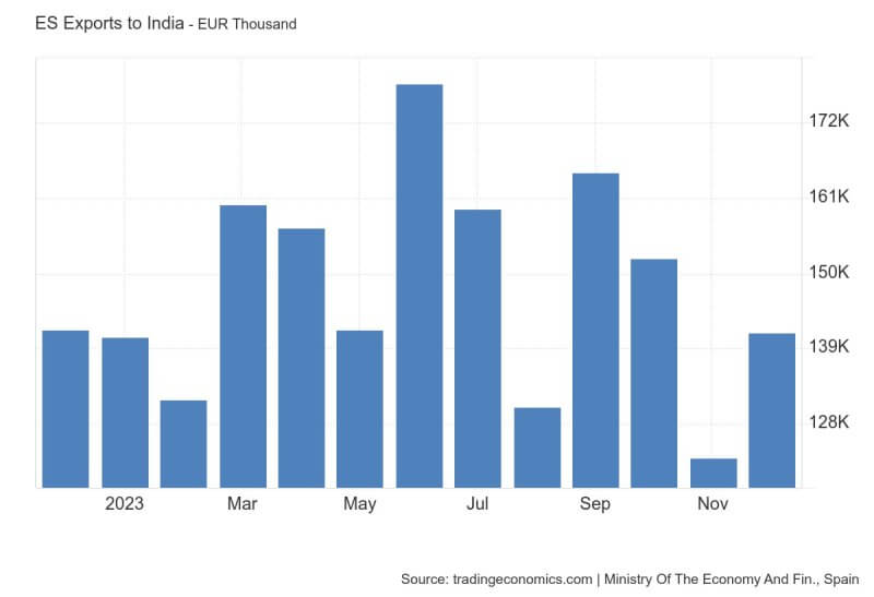 Exportar a India