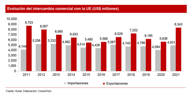 Perú: evolución del intercambio comercial con la UE 