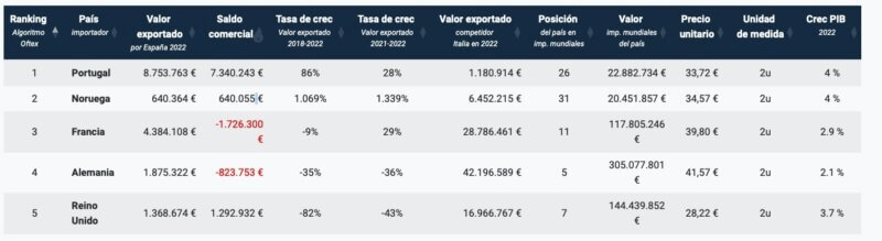 Exportest estadísticas